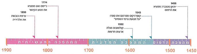 (בספר ציור של ציר הזמן - היעזר במנחה).